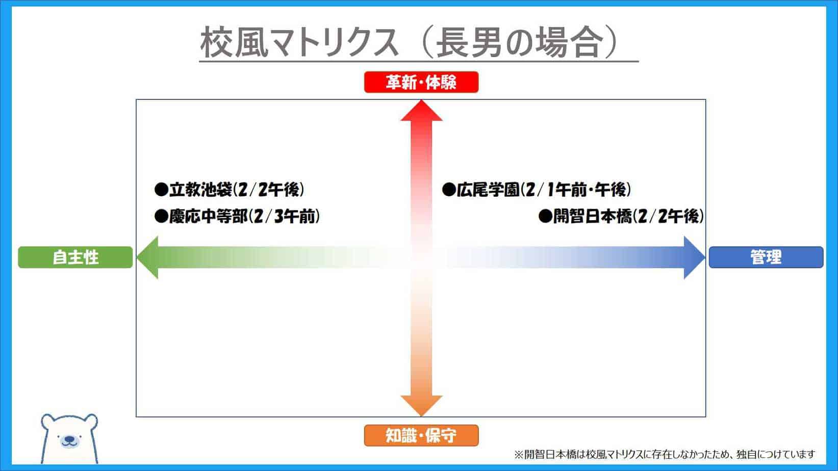 校風マトリクス